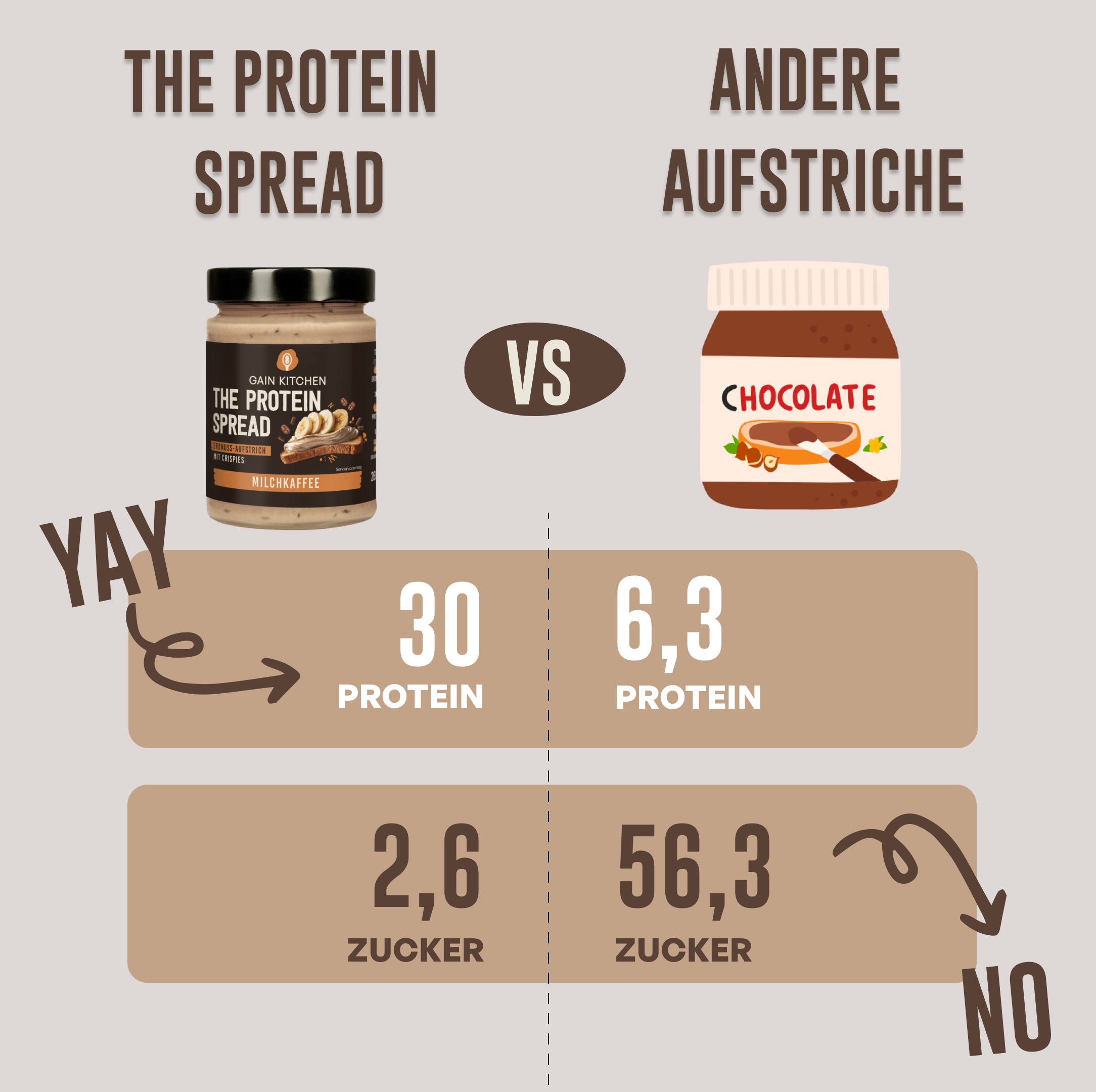 The Protein Spread - Milchkaffee